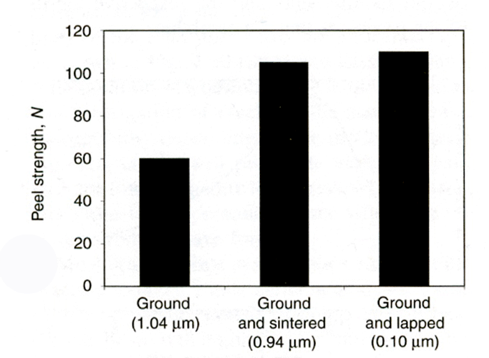 Fig 2. Correlation between the surface preparation technique and “peel-failure” of joints between alumina and nickel-based parent metal (using a silver-copper-titanium BFM). Based on tests in 1985 by Mizuhara and Mally. Adapted from book “Principles of Brazing” (ASM Int’l, Chapter 7, p. 243, written by Dr. Jacobson and Dr. Humpston, 2005)