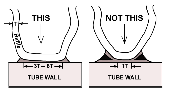 Figure 6 - Good design (left) and poor design (right) for nickel-brazed heat-exchanger corrugations