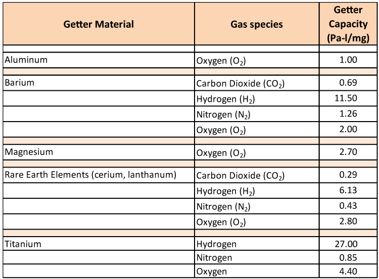 Table 1 [1] Getter Capacity of Common Materials