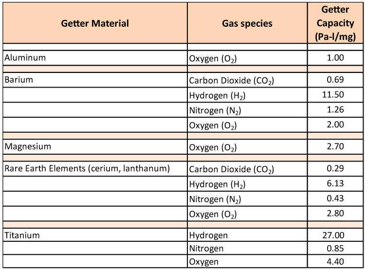 https://vacaero.com/wp-content/uploads/2012/02/getter_capacity_materials_lg-2.gif