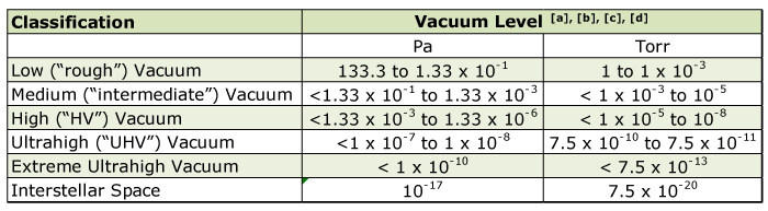 Table 1 - Classification of Vacuum Ranges [2]