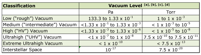 Vacuum Range Chart