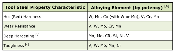 Table 1 [2] Effect of Tool Steel Alloying Elements on Properties.