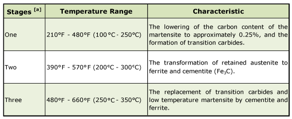 Table 2 [13] Stages of Tempering