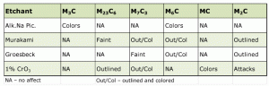 Table 2.  Results of the Etching Experiments.