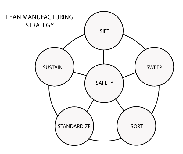 Figure 1 - Lean Manufacturing Strategy