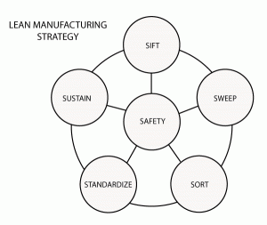 Figure 1 - Lean Manufacturing Strategy