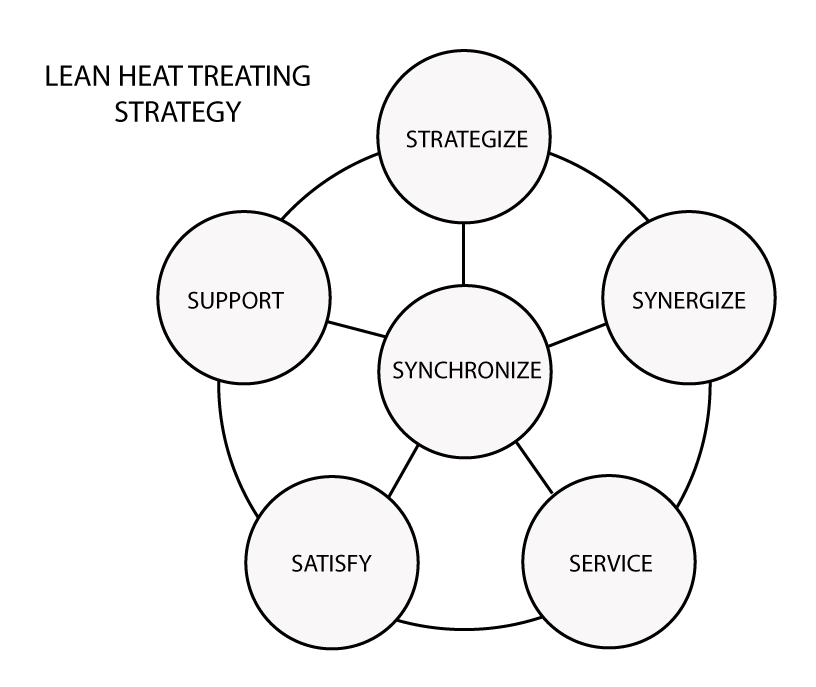 Figure 3 - Lean Heat Treating Strategy