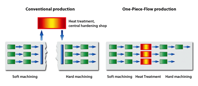 Figure 5 [1]Work Flow Comparison – Centralized versus Integrated Heat Treatment Shop