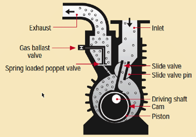 Figure 2 [1] - Anatomy of a Mechanical Pump