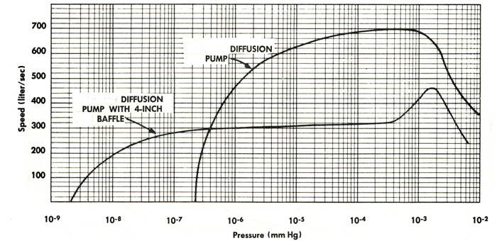 Figure 2 [3] - Typical Pumping Characteristics With and Without a Cold Trap