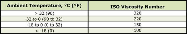 Table 1 [4] - Oil Viscosity Selection Chart