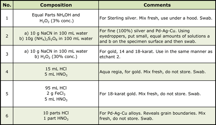 Table 2. Composition of Etchants for Precious Metals