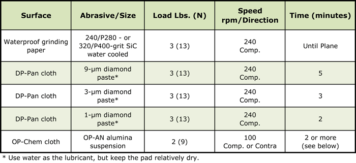 Table 1. Five-Step Automated Procedure for Precious Metals