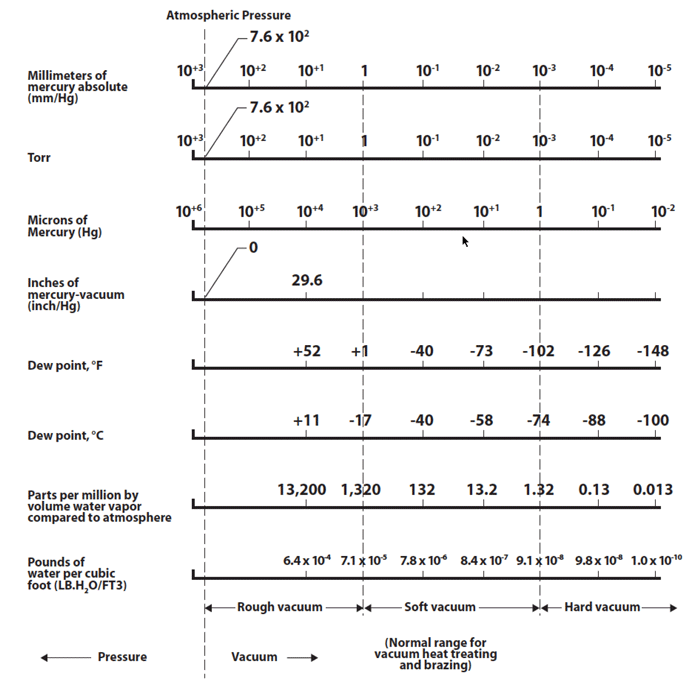 Figure 1 [1] - Vacuum Level Process Comparison Chart.