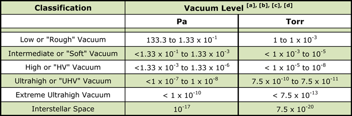 Table 1 [2] - Operating Temperature Limits for O-ring Sealing Materials.