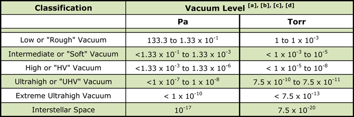 Table 1 [1] - Classification of Vacuum Levels