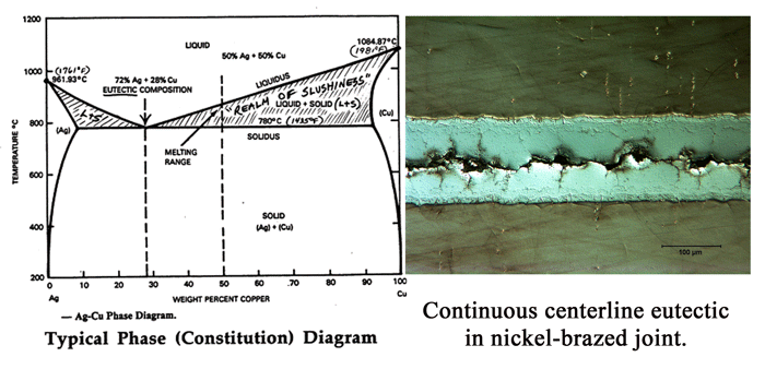 Eutectics – the good and the bad! solid state diagram 