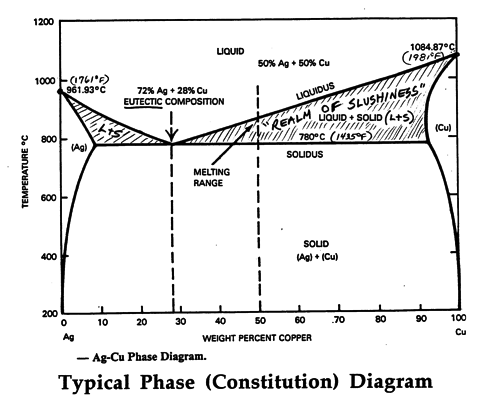 Fig. 1 - The silver-copper (Ag/Cu) phase diagram