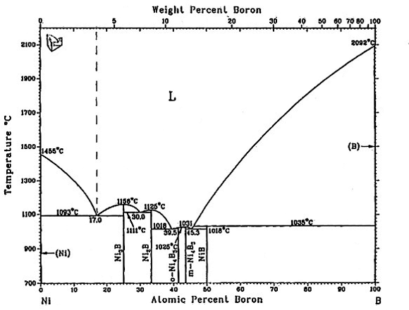 Fig. 2 - Nickel-Boron phase diagram (note 4 eutectics)