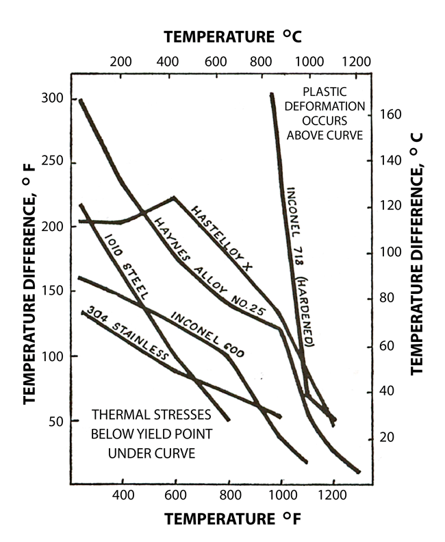Fig. 2 - Each curve represents the temperature difference (Δ-T) within a single brazed component at which thermal stresses equal the yield point of various metals, based on tests using thin sheet rigidly attached at its ends to a thicker member of the same metal (just as in a heat-exchanger for example). For two attached members having similar cross-sectional thicknesses, use approximately double the values shown. (Chart taken from the article “Control of Distortion During the Furnace Cycle”, written by Cliff Tennenhouse (AWS Welding Journal, October 1971).