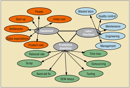 Fig. 2. The effects of manufacturing downtime[1].