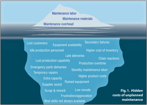 Fig. 1. Hidden costs of unplanned maintenance.