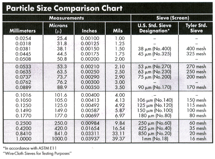 Table 1 --  Comparison of various mesh sizes, giving their various dimensions.