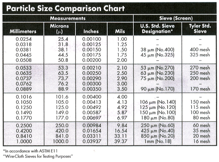 Mesh Number Chart