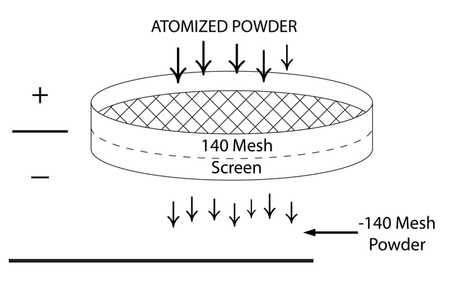 Fig. 1 -- A 140-mesh screen will have 140 wires per linear inch to “filter” the powder. Powder that can make it through the openings between those wires is designated as “-140 mesh” powder.