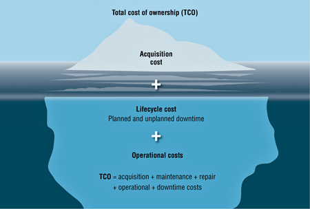 Fig. 3. Total cost of ownership