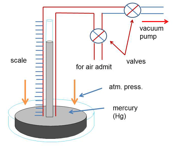 Fig. 2  Simple mercury gauge.