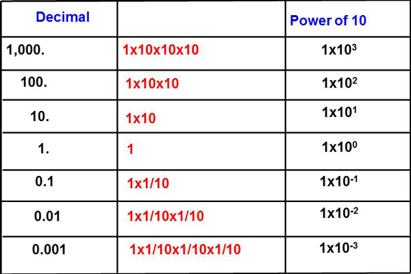 Fig. 6  Powers of 10.