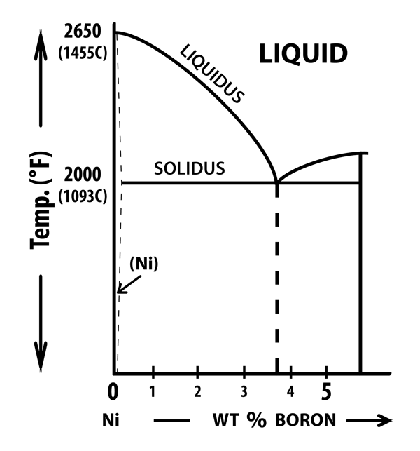 Fig. 2 – Simplified metallurgical phase diagram of the nickel-boron system.