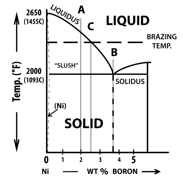 Fig. 3 – Ni-B phase diagram with a hypothetical brazing temp shown.