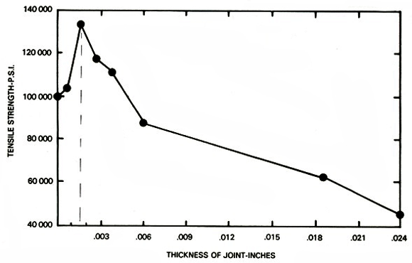 Fig. 1 Strength of the Brazing Filler Metal (BFM) vs. Gap Clearance. (From report by Robert H. Leach, Handy & Harman Research Laboratory, 1939)