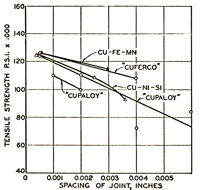 Fig. 2 Tensile strength data from test run in 1945/1946 by T. H. Gray (Westinghouse Research Labs, Pittsburgh, Pa).