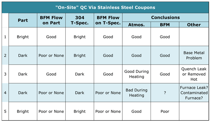 Table 1 – Evaluating Results from Stainless QC-coupons placed in high-temp brazing furnace atmospheres. From Dan Kay’s article he wrote for Wall Colmonoy’s Nicrobraz News.