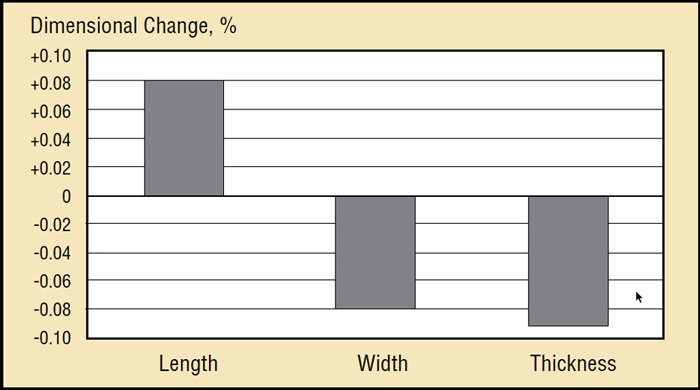 Figure 2 - [3] - Dimensional Change of D-2 Tool Steel After Hardening (Austenitized at 1020°C (1870°F) for 30 Minutes and Quenched in 2 Bar Nitrogen)