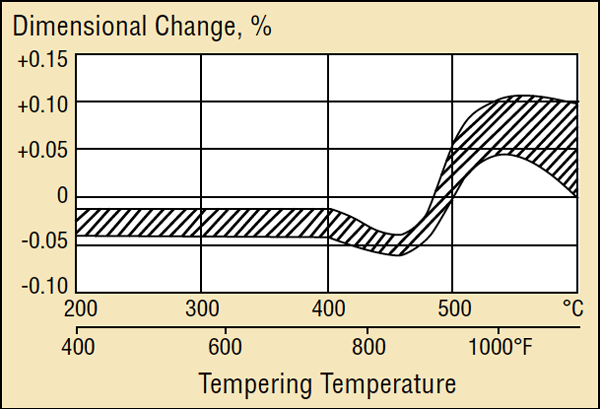 Figure 3 [3] - Dimensional Change of D-2 Tool Steel After Tempering