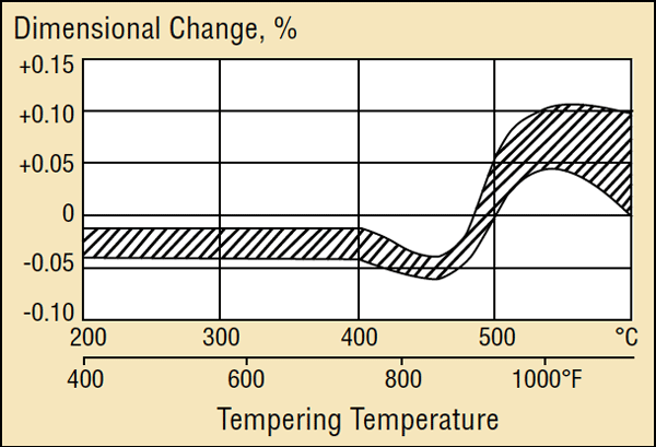 Stainless Steel Heat Treatment Chart