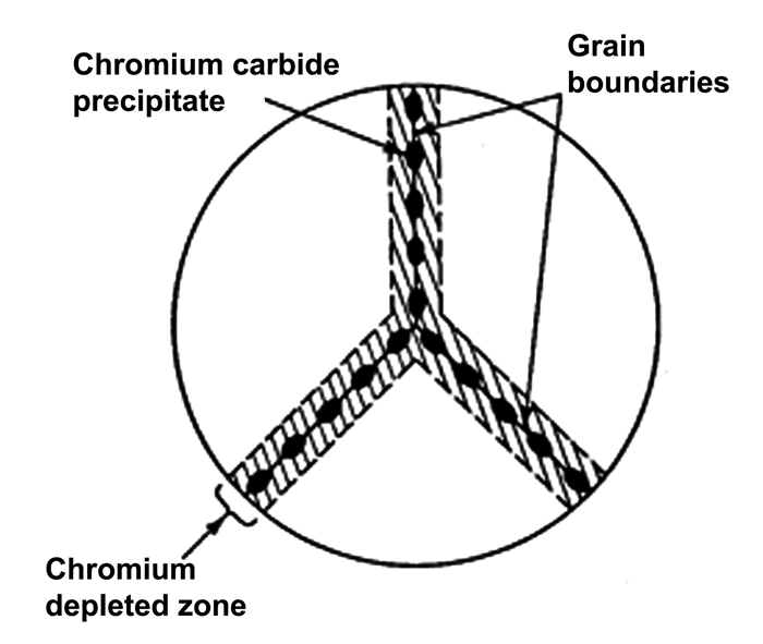 Fig. 2 - Chromium-carbides tend to form along grain boundaries. (drawing courtesy of Austral-Wright Metals)