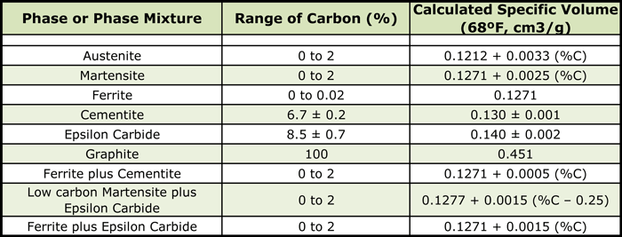 Table 2 - Specific Volumes of Phases Present in Carbon Steels