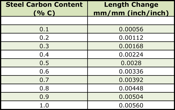 Table 3 - Length Change in Steel