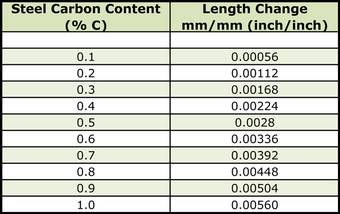 Heat Treating Steel Charts