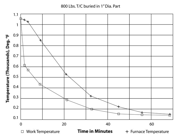 Figure 3 - Typical Cooling Rate Performance