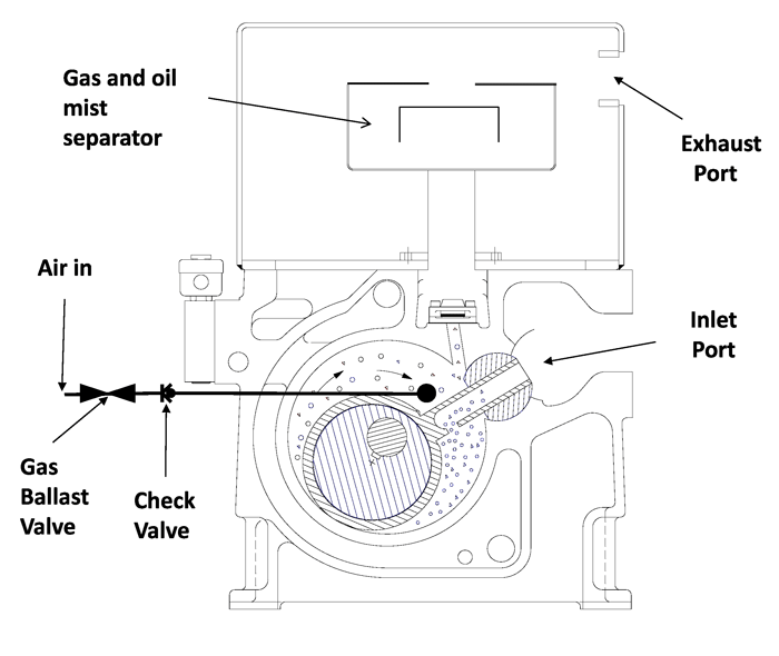 Fig. 2 Gas Ballast with Check Valve.