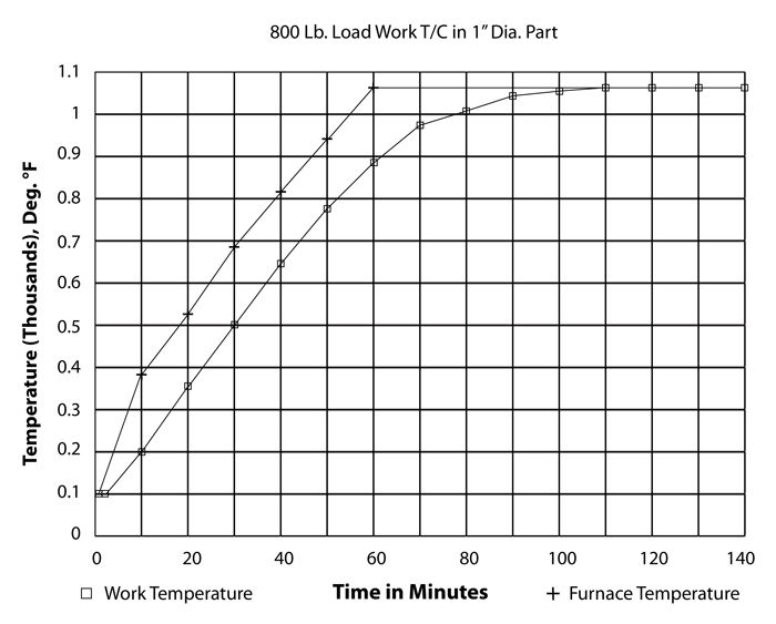 Figure 2 - Typical Heating Rate Performance