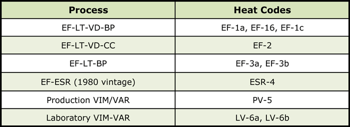 Table 1 - Field Data on Temperature Uniformity in a Vacuum Tempering Furnace 