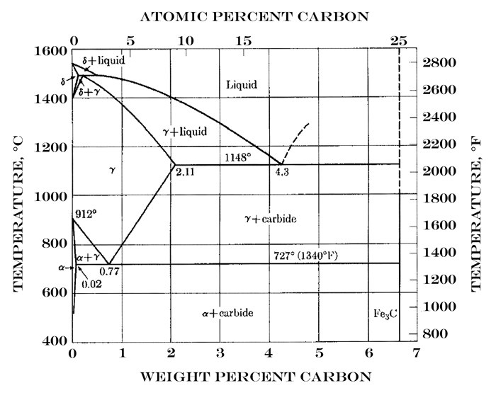 Fig. 1 – The iron-carbon (Fe-C) binary phase diagram, showing that at temperatures above 2100°F/1150°C iron and carbon can react to form a low melting liquid.
